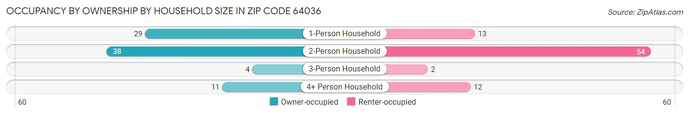 Occupancy by Ownership by Household Size in Zip Code 64036
