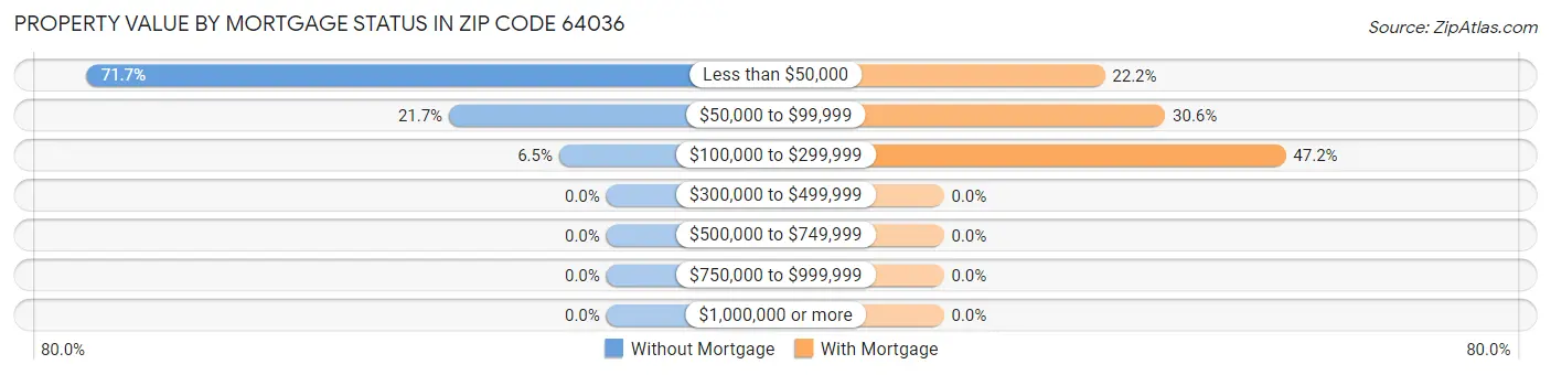 Property Value by Mortgage Status in Zip Code 64036