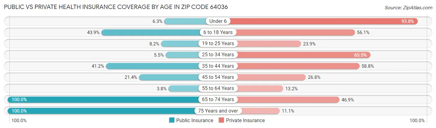 Public vs Private Health Insurance Coverage by Age in Zip Code 64036