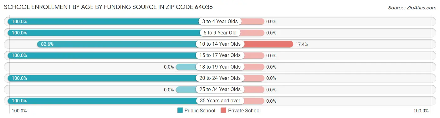 School Enrollment by Age by Funding Source in Zip Code 64036