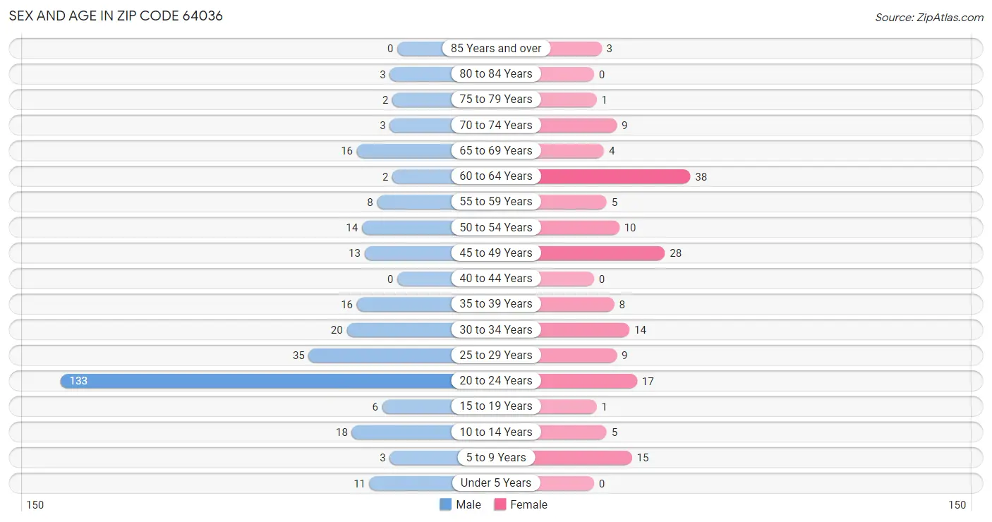 Sex and Age in Zip Code 64036