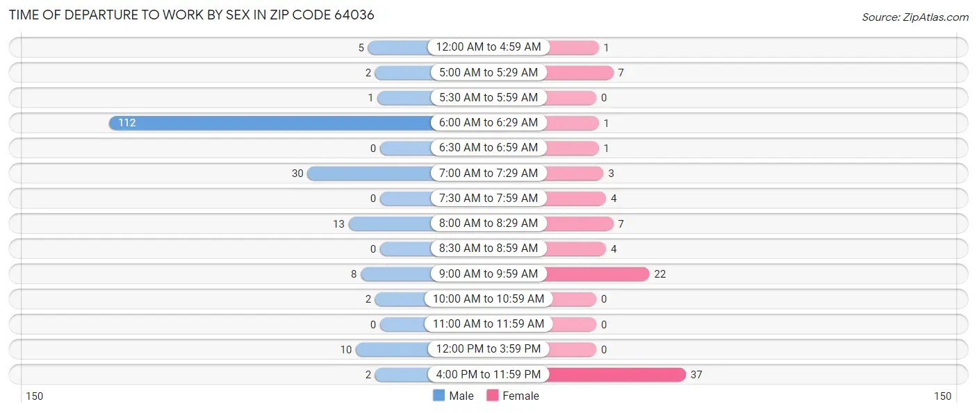Time of Departure to Work by Sex in Zip Code 64036