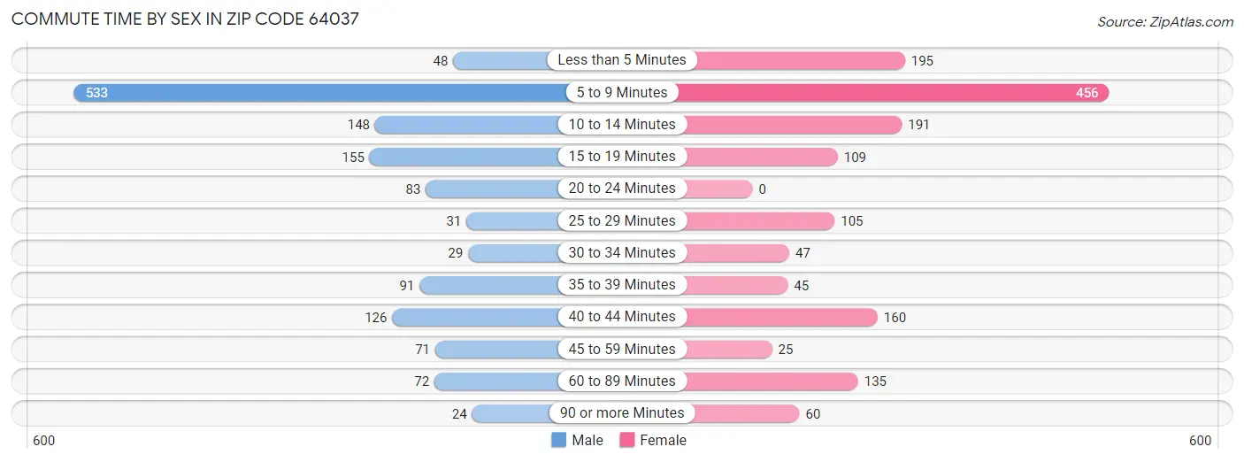 Commute Time by Sex in Zip Code 64037