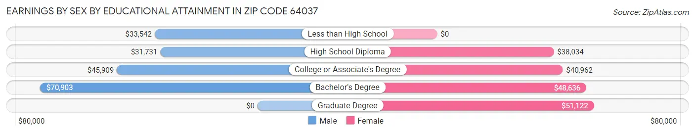 Earnings by Sex by Educational Attainment in Zip Code 64037