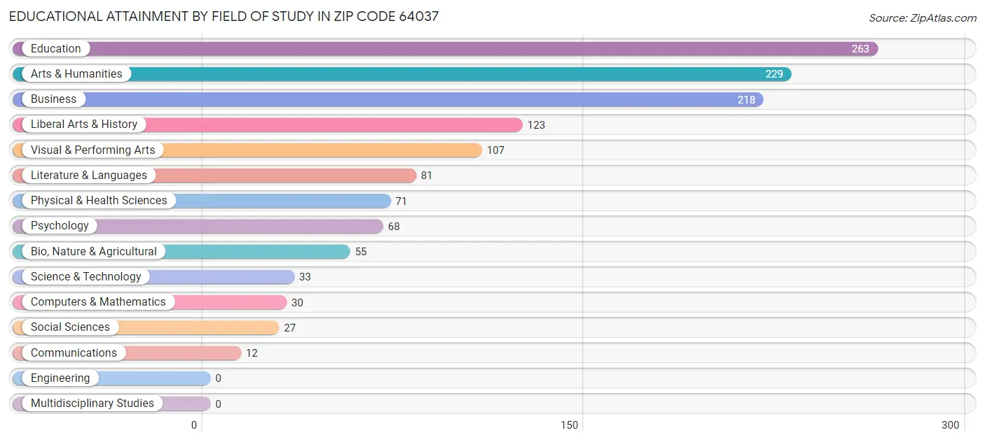 Educational Attainment by Field of Study in Zip Code 64037