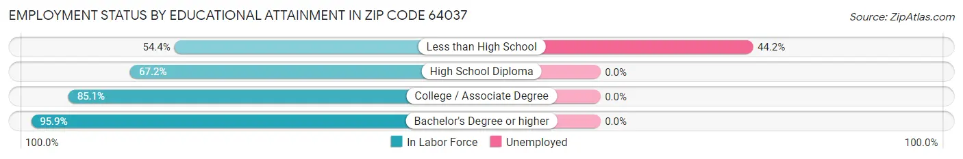 Employment Status by Educational Attainment in Zip Code 64037