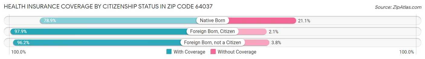 Health Insurance Coverage by Citizenship Status in Zip Code 64037
