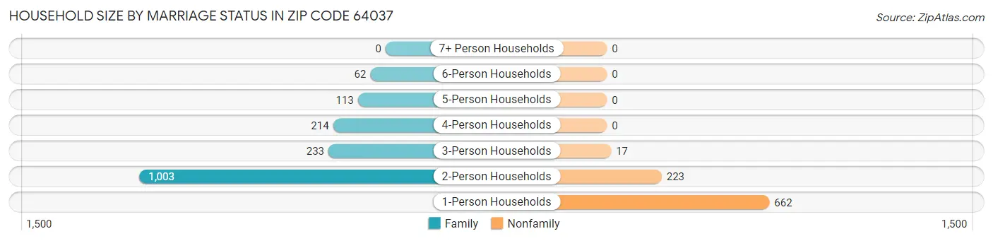 Household Size by Marriage Status in Zip Code 64037
