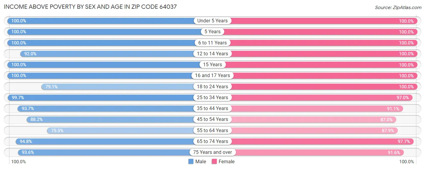 Income Above Poverty by Sex and Age in Zip Code 64037