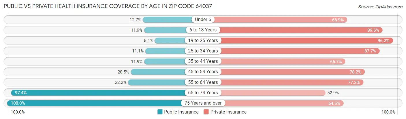 Public vs Private Health Insurance Coverage by Age in Zip Code 64037