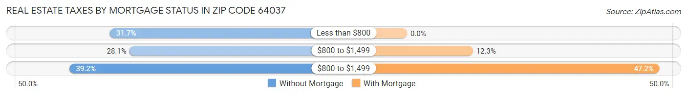 Real Estate Taxes by Mortgage Status in Zip Code 64037