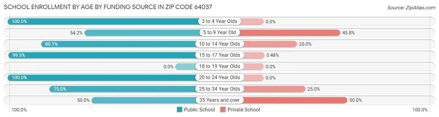 School Enrollment by Age by Funding Source in Zip Code 64037
