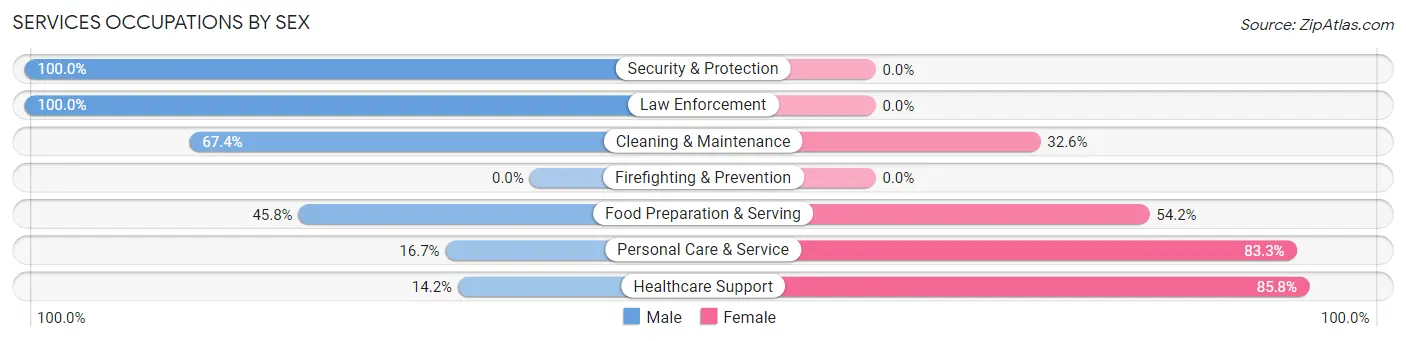 Services Occupations by Sex in Zip Code 64037