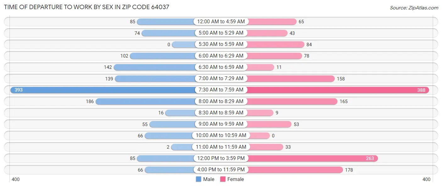 Time of Departure to Work by Sex in Zip Code 64037