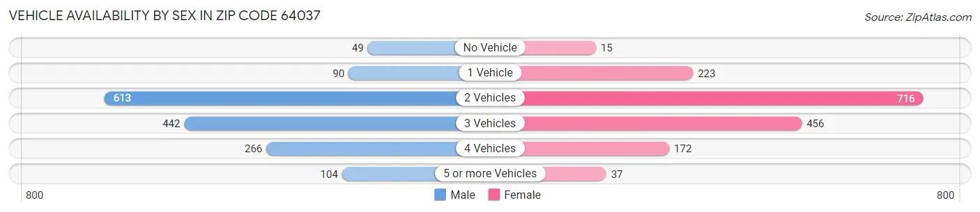 Vehicle Availability by Sex in Zip Code 64037