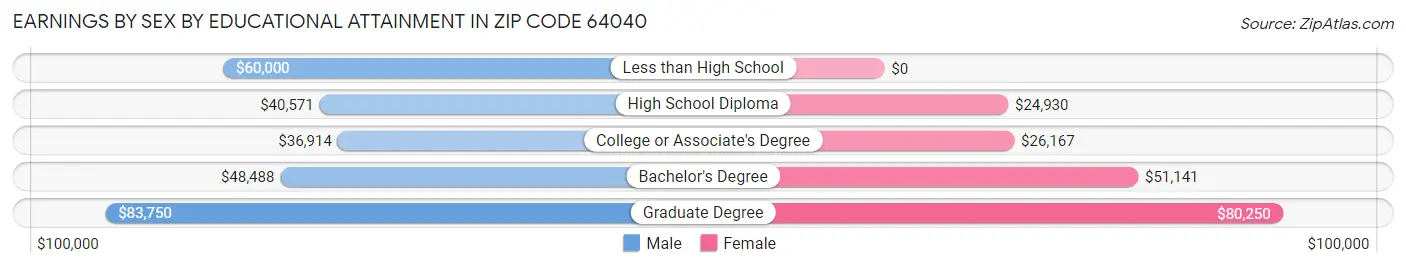 Earnings by Sex by Educational Attainment in Zip Code 64040