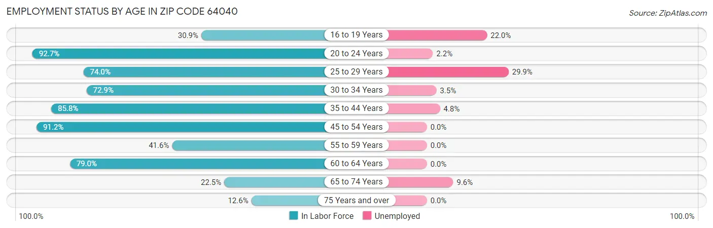 Employment Status by Age in Zip Code 64040