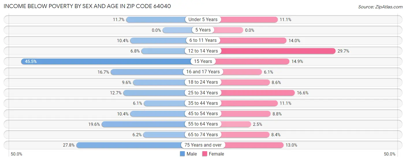 Income Below Poverty by Sex and Age in Zip Code 64040