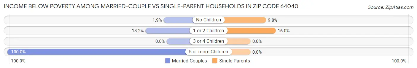 Income Below Poverty Among Married-Couple vs Single-Parent Households in Zip Code 64040