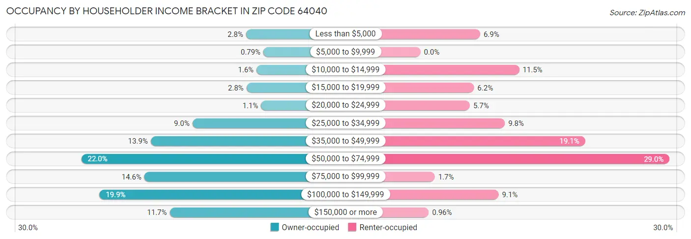 Occupancy by Householder Income Bracket in Zip Code 64040