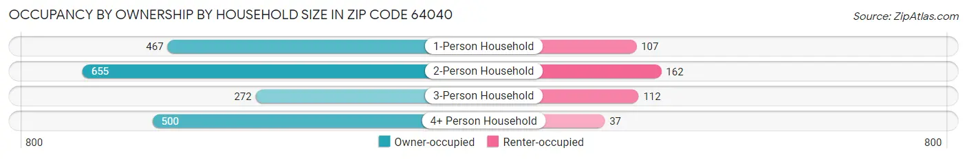 Occupancy by Ownership by Household Size in Zip Code 64040