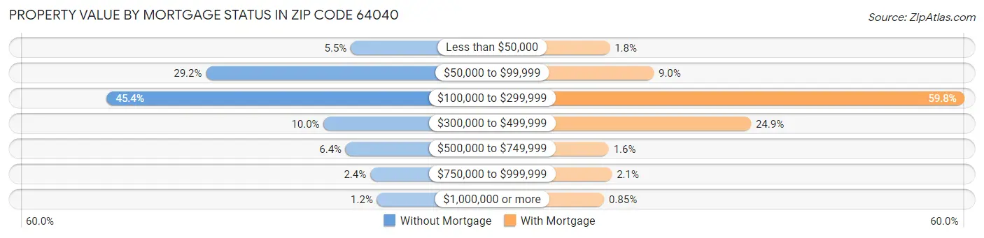 Property Value by Mortgage Status in Zip Code 64040