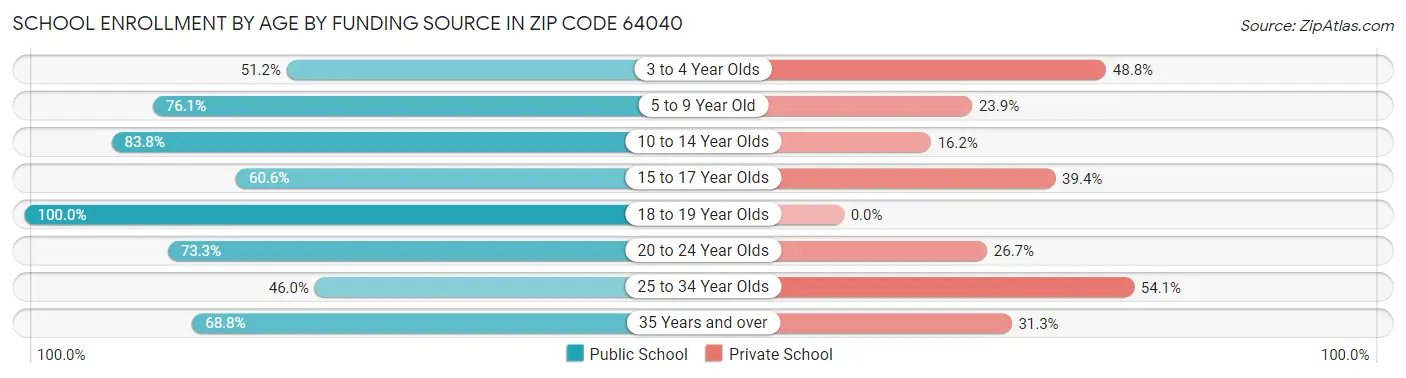 School Enrollment by Age by Funding Source in Zip Code 64040