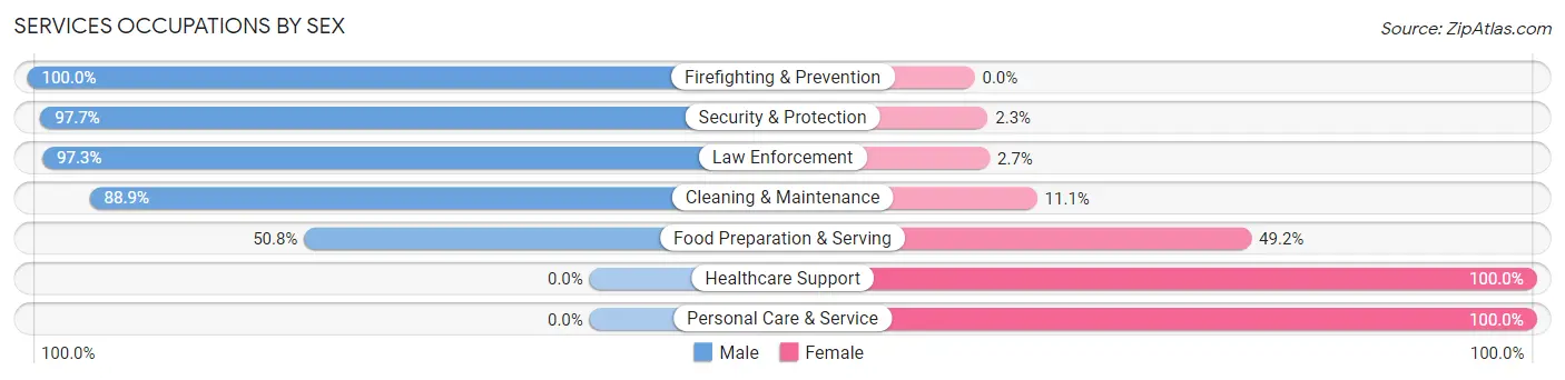 Services Occupations by Sex in Zip Code 64040