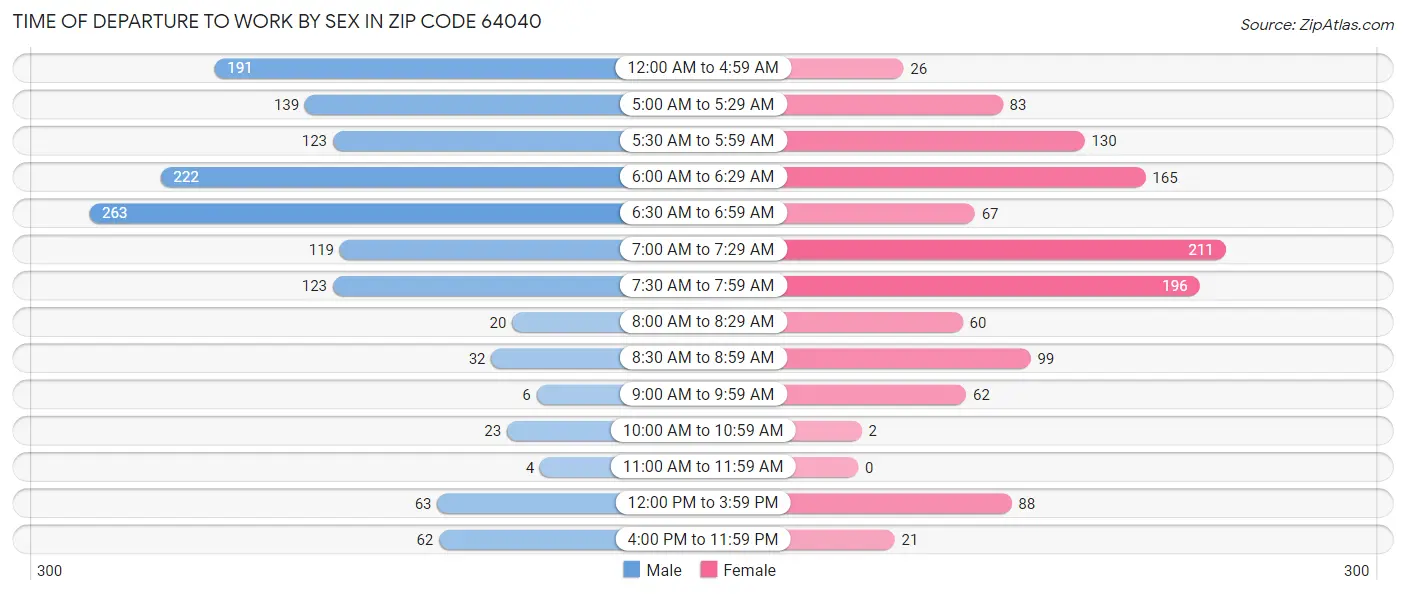 Time of Departure to Work by Sex in Zip Code 64040