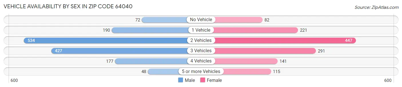 Vehicle Availability by Sex in Zip Code 64040