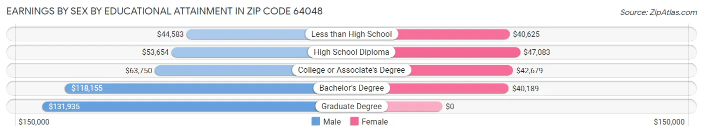 Earnings by Sex by Educational Attainment in Zip Code 64048