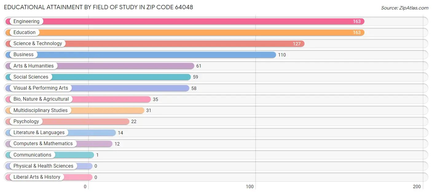 Educational Attainment by Field of Study in Zip Code 64048
