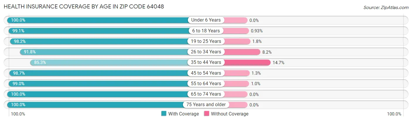 Health Insurance Coverage by Age in Zip Code 64048