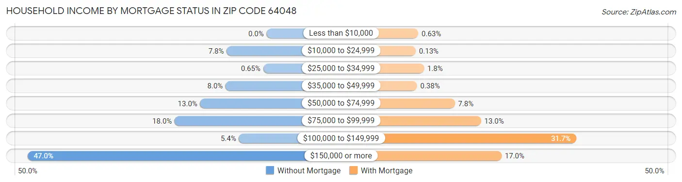 Household Income by Mortgage Status in Zip Code 64048