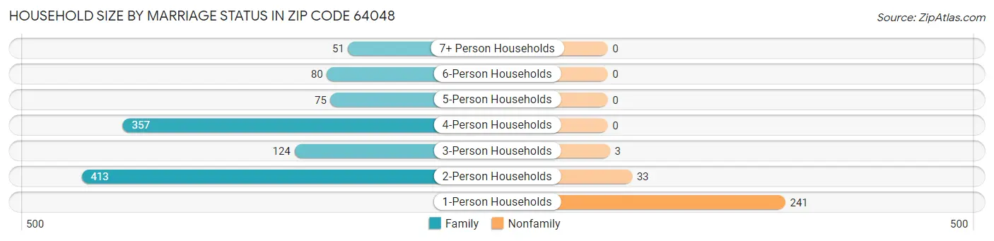 Household Size by Marriage Status in Zip Code 64048