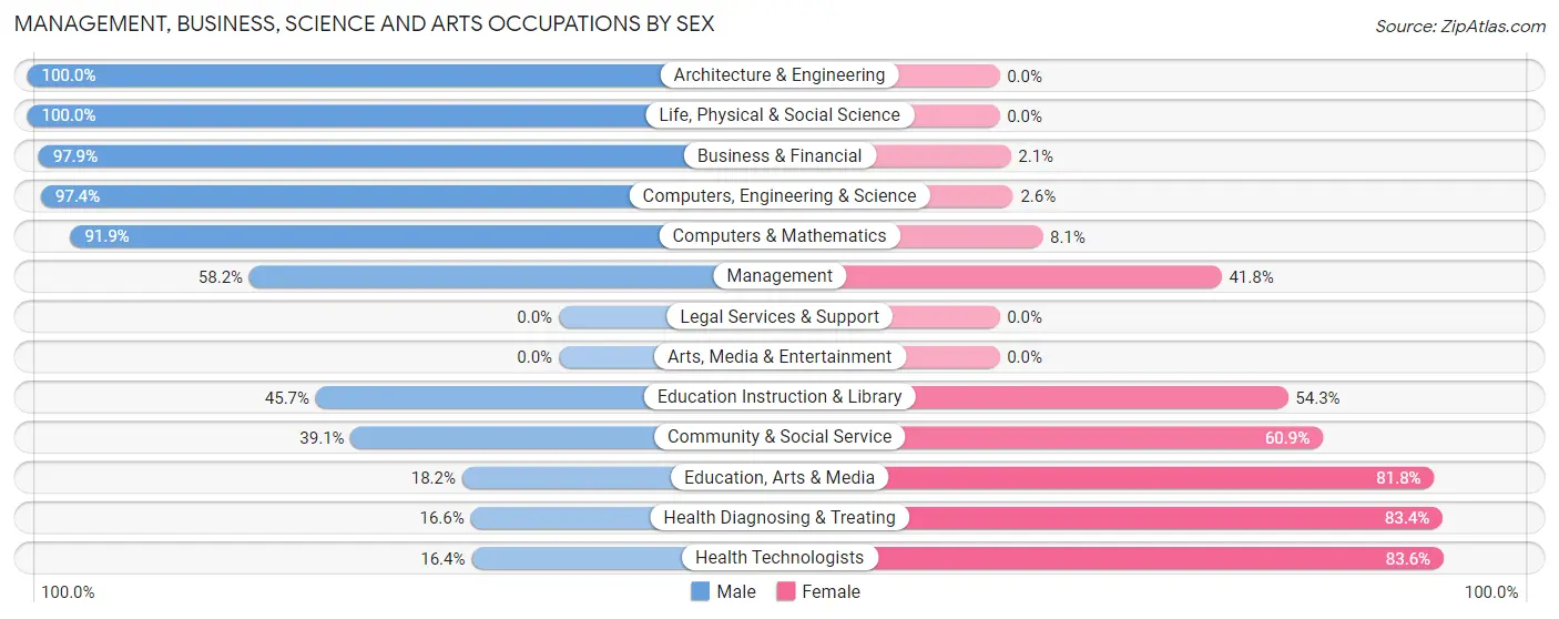Management, Business, Science and Arts Occupations by Sex in Zip Code 64048