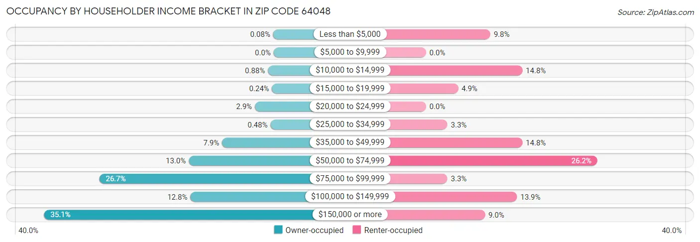 Occupancy by Householder Income Bracket in Zip Code 64048
