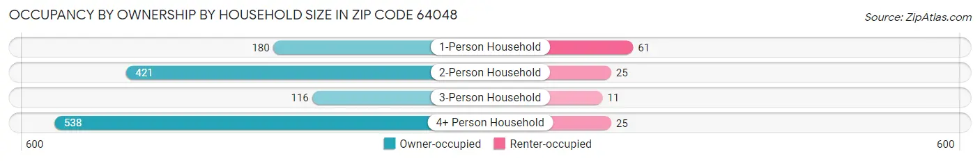 Occupancy by Ownership by Household Size in Zip Code 64048