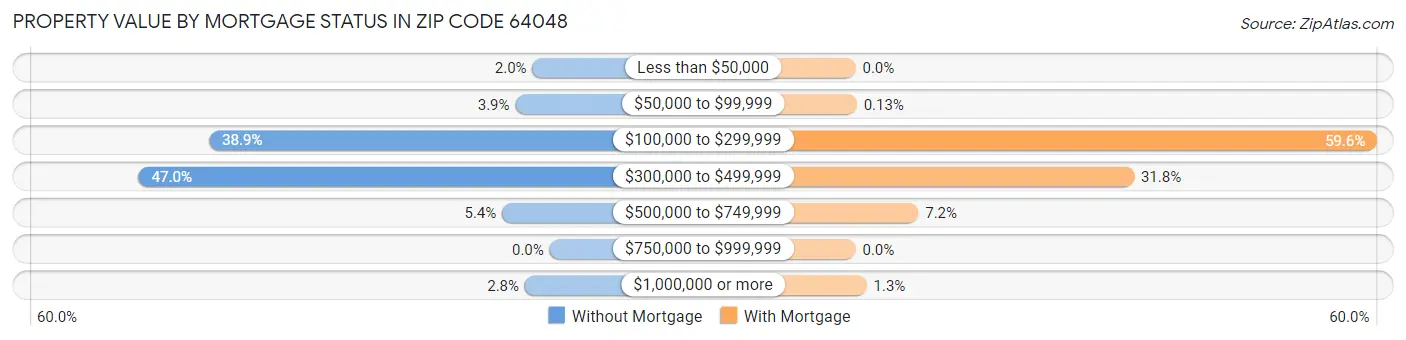 Property Value by Mortgage Status in Zip Code 64048