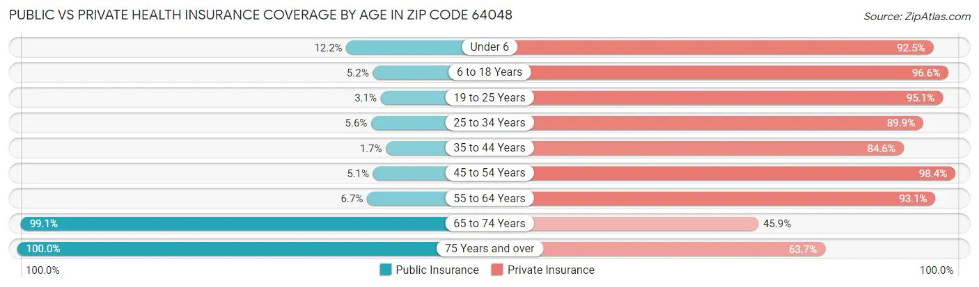 Public vs Private Health Insurance Coverage by Age in Zip Code 64048