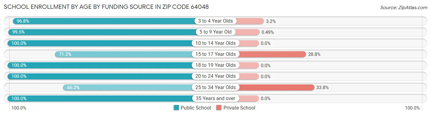 School Enrollment by Age by Funding Source in Zip Code 64048
