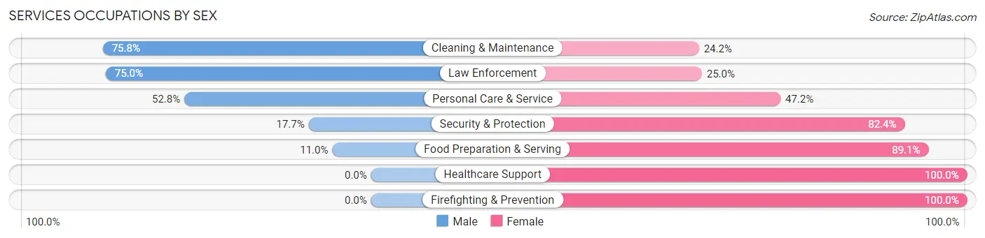 Services Occupations by Sex in Zip Code 64048