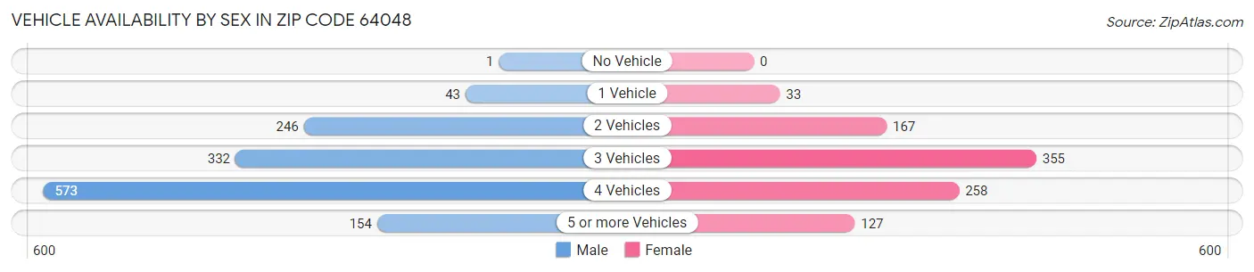 Vehicle Availability by Sex in Zip Code 64048