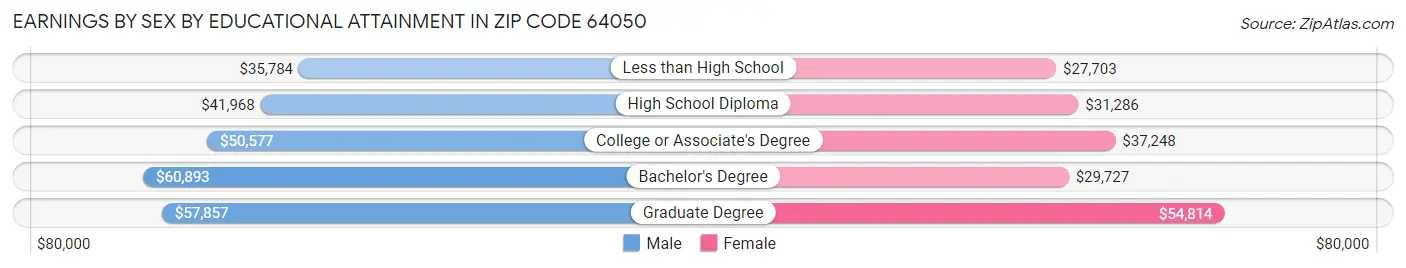 Earnings by Sex by Educational Attainment in Zip Code 64050