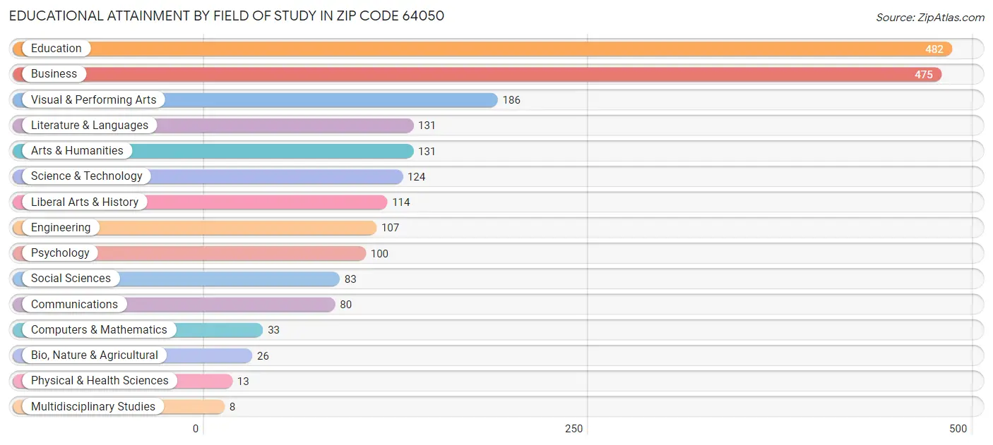Educational Attainment by Field of Study in Zip Code 64050