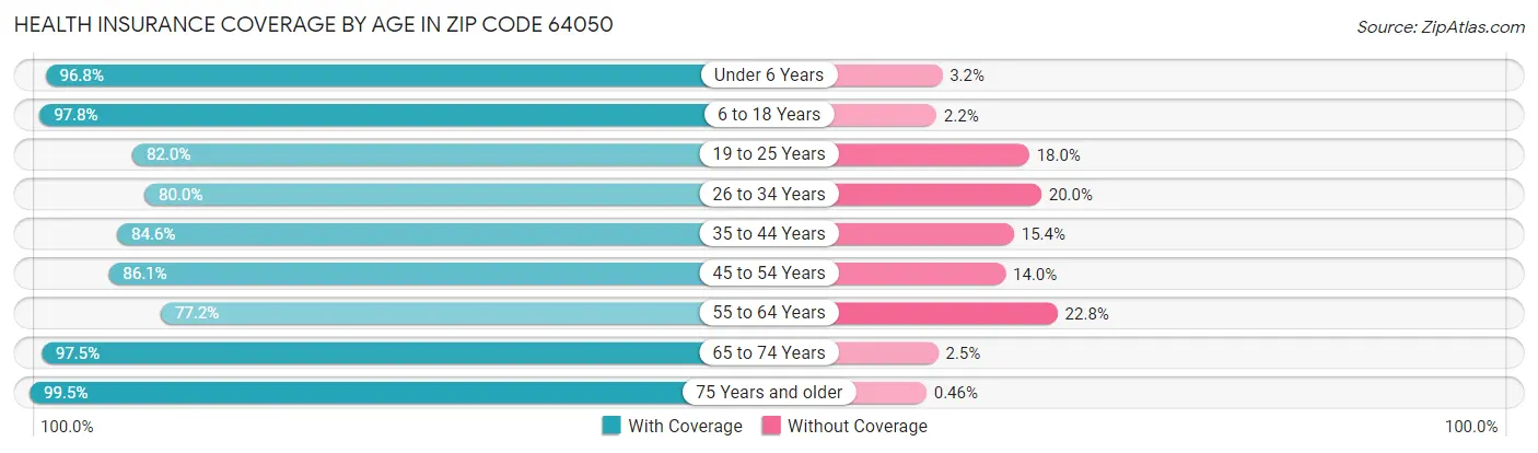 Health Insurance Coverage by Age in Zip Code 64050