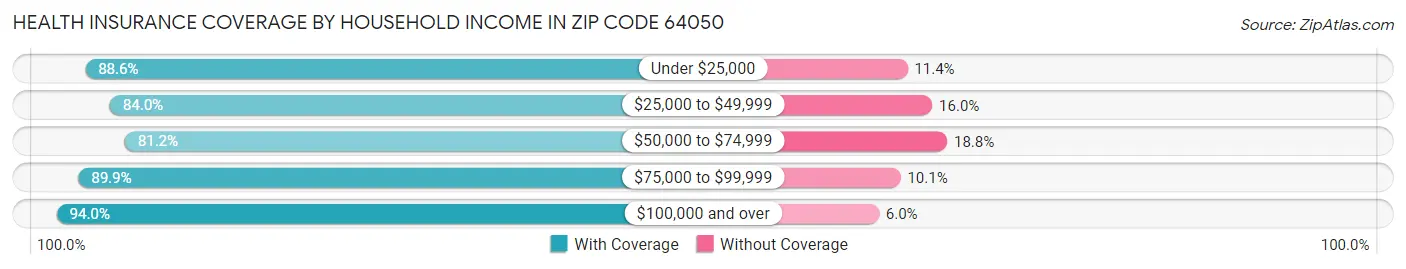 Health Insurance Coverage by Household Income in Zip Code 64050