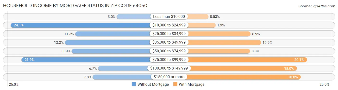 Household Income by Mortgage Status in Zip Code 64050
