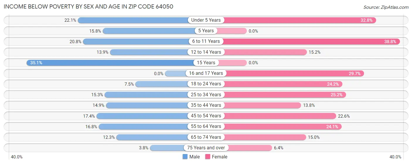 Income Below Poverty by Sex and Age in Zip Code 64050