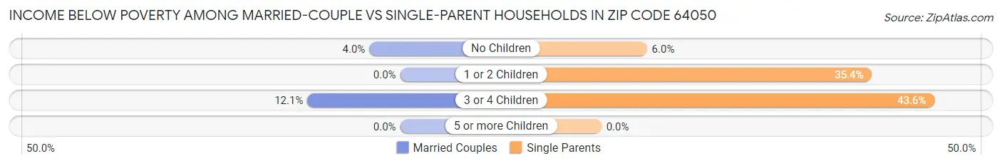 Income Below Poverty Among Married-Couple vs Single-Parent Households in Zip Code 64050